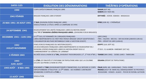 La 1ère Division Française Libre : historique de ses appellations de 1940 à 1945